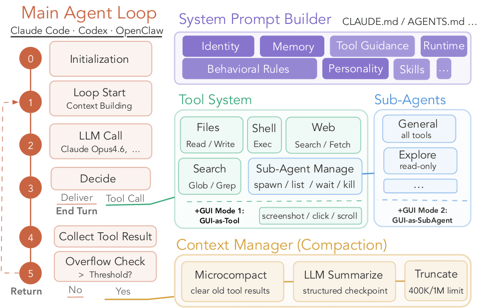 Shared GCUA harness architecture: a main loop around a system-prompt builder, tool system, and context manager.
