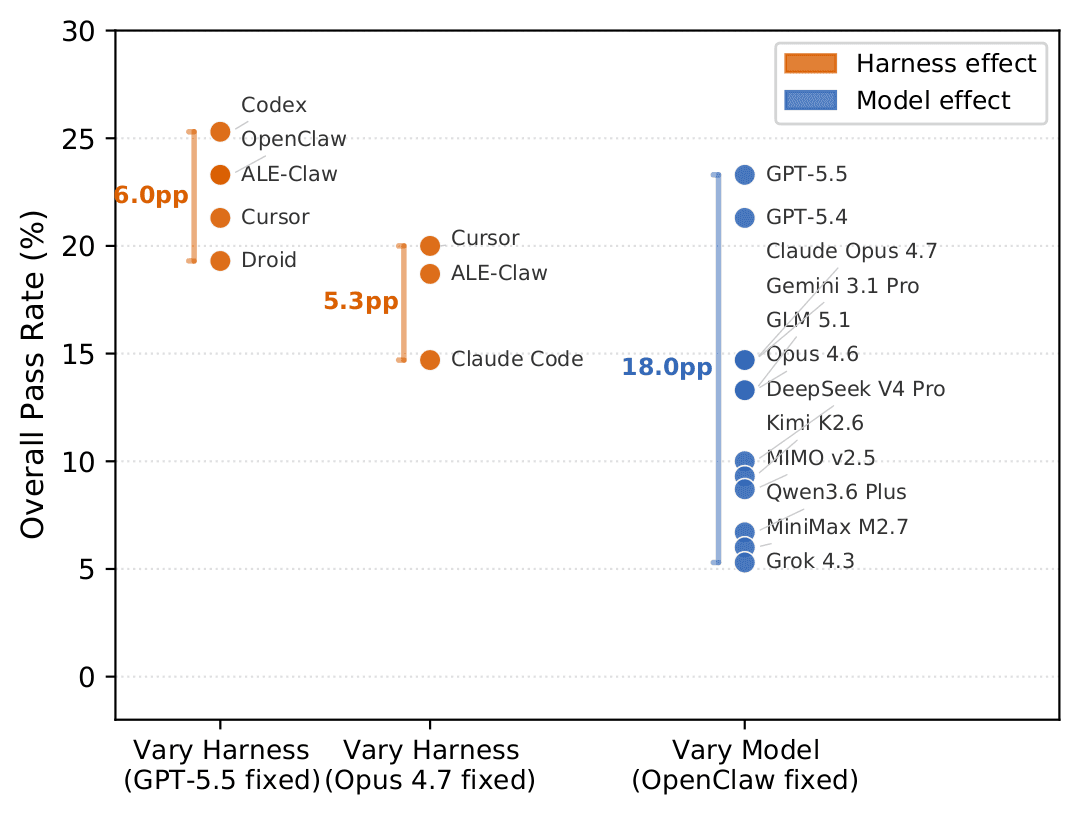 Model choice vs. harness choice on ALE.